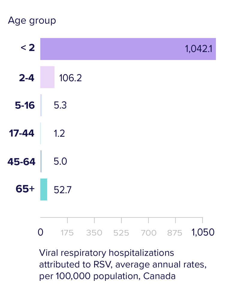 Thousands of Canadians are hospitalized