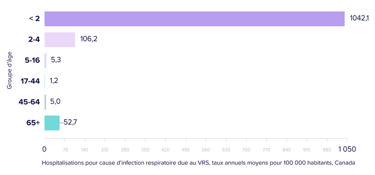 des milliers de Canadiens sont hospitalisés