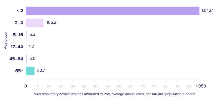 Thousands of Canadians are hospitalized