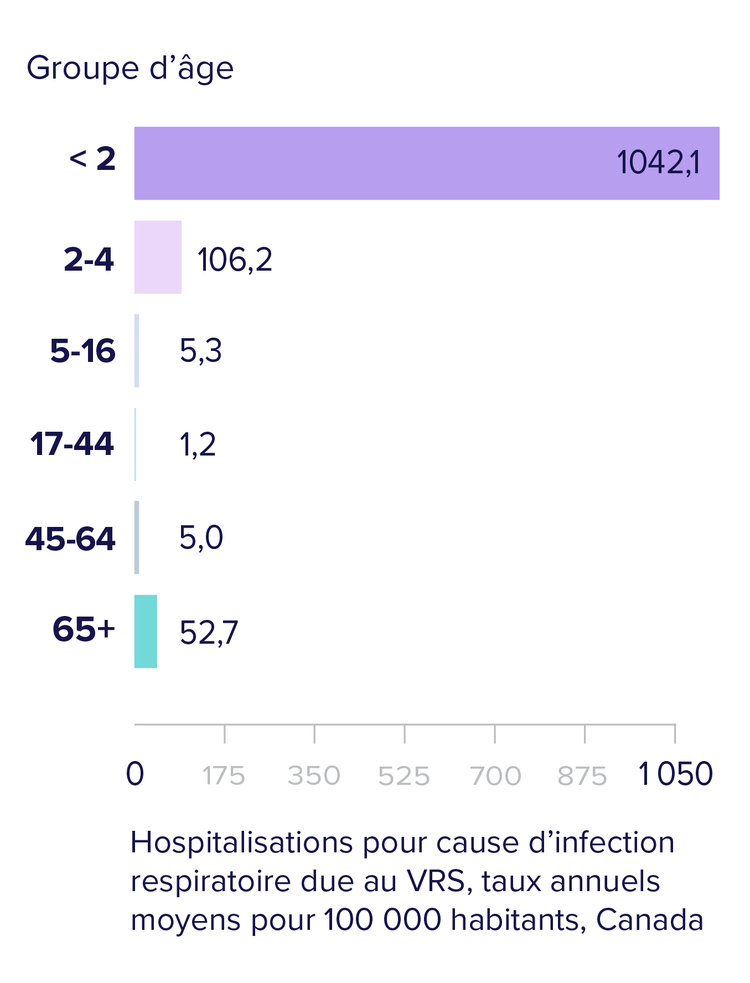 des milliers de Canadiens sont hospitalisés